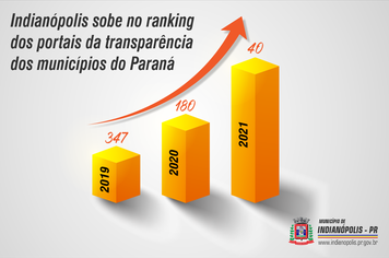 Indianópolis fica no 40º do ranking dos portais da transparência