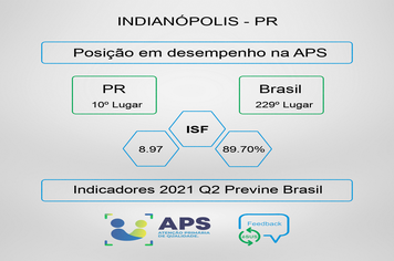 Indianópolis fica em 10º lugar na Atenção Primária à Saúde