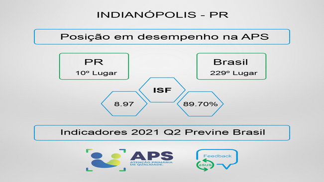 Indianópolis fica em 10º lugar na Atenção Primária à Saúde